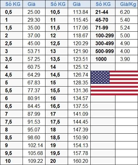 Bảng giá gửi hàng đi Mỹ tại Kiên Giang tham khảo